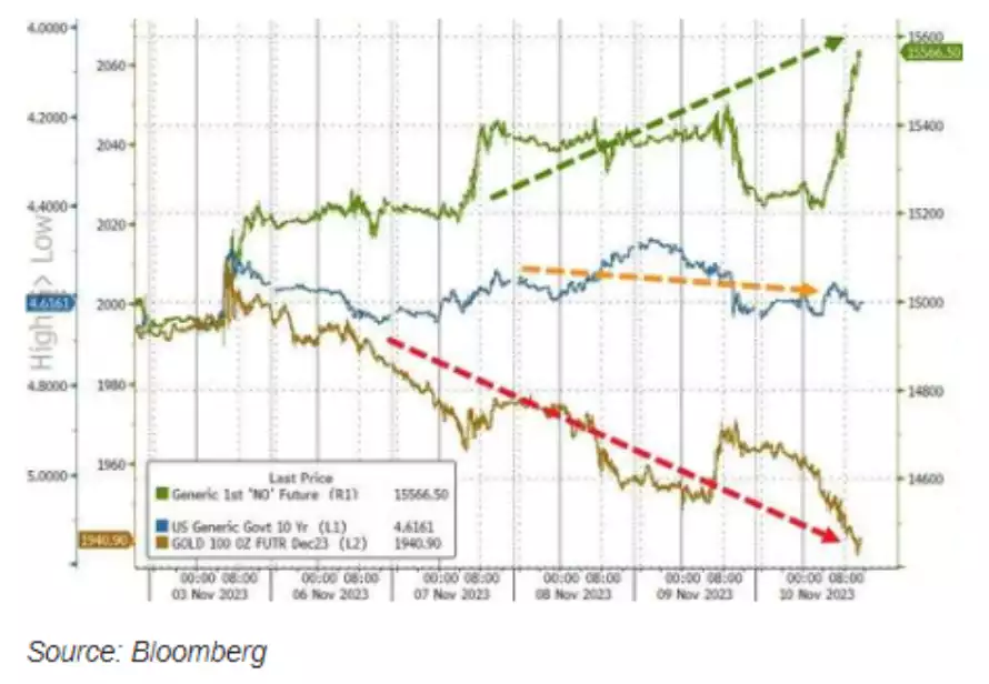 Chart of Generic 1st 'NQ' Future, US Generic Govt 10 Yr, and GOLD 100 OZ Chart of Generic 1st 'NQ' Future, US Generic Govt 10 Yr, and GOLD 100 OZ